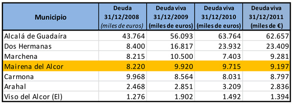 comparativo_deuda_viva_mairena_2008-2011