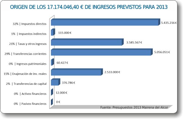 Ingresos_Presupuesto2013_Mairena_del_Alcor