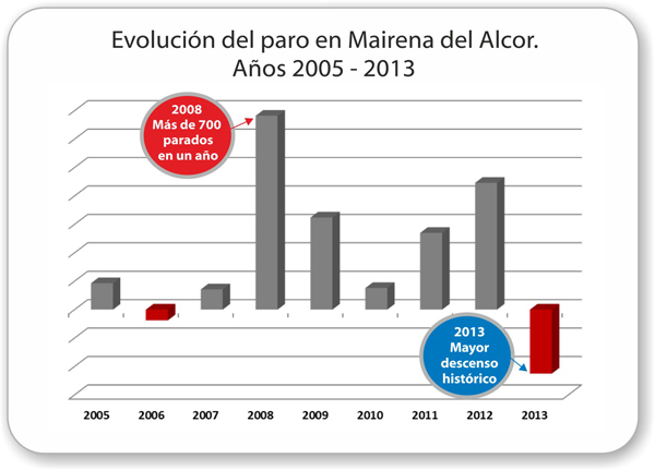 Mairena_del_Alcor-Evolucion-paro-2005-2013_bajada_historica