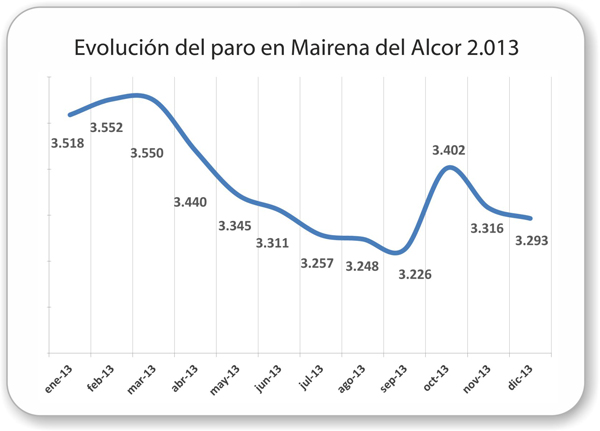 Mairena_del_Alcor-Evolucion-paro-2013_dic