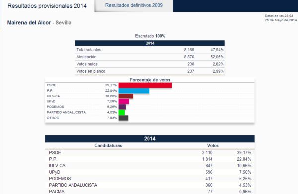 Resultados_ELECCIONES_EUROPEAS_2014_Mairena_del_Alcor
