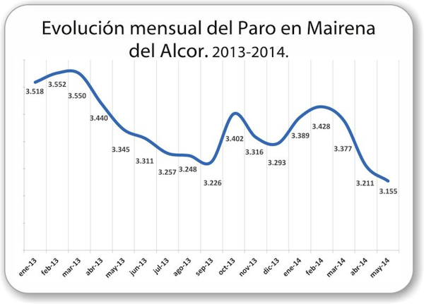 Mairena_del_Alcor-Evolucion-paro-2013-2014_600
