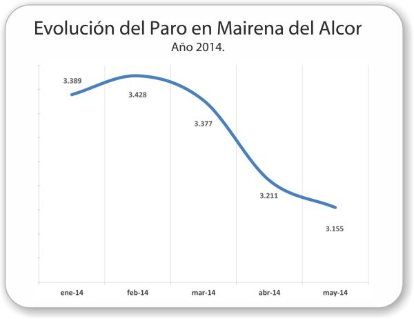 Mairena_del_Alcor-Evolucion-paro-2014_05