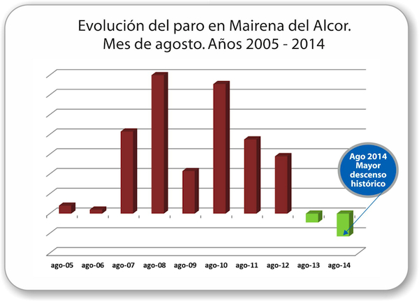 Mairena_del_Alcor-Evolucion-paro-2005-2014_08_600