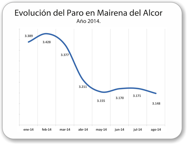 Mairena_del_Alcor-Evolucion-paro-2014_08_600
