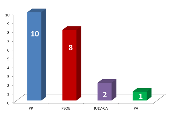 Resultados_de_las_Elecciones_Municipales2015-MAIRENA_DEL_ALCOR