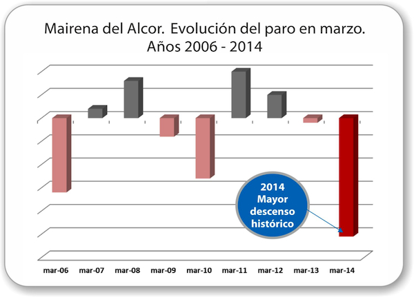 Mairena_del_Alcor-Evolucion-paro-mes-marzo-de-2006-2014_bajada_historica-1_600