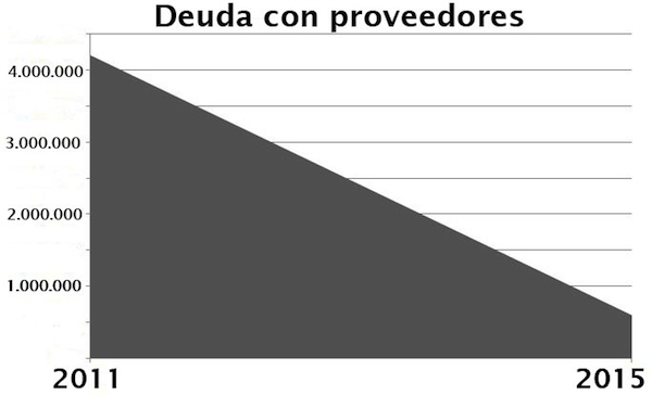 Grafico deudas proveedores Ayuntamiento 2011_2015