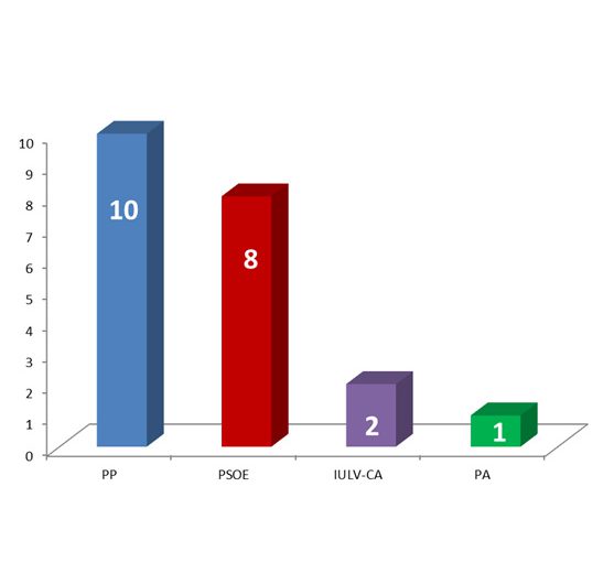 Resultados Elecciones en Mairena del Alcor